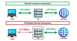 Diagram comparing a normal 100 Mbps internet connection to an intentionally throttled connection, where the ISP chokes the speed going to the user down to 0.4 Mbps.